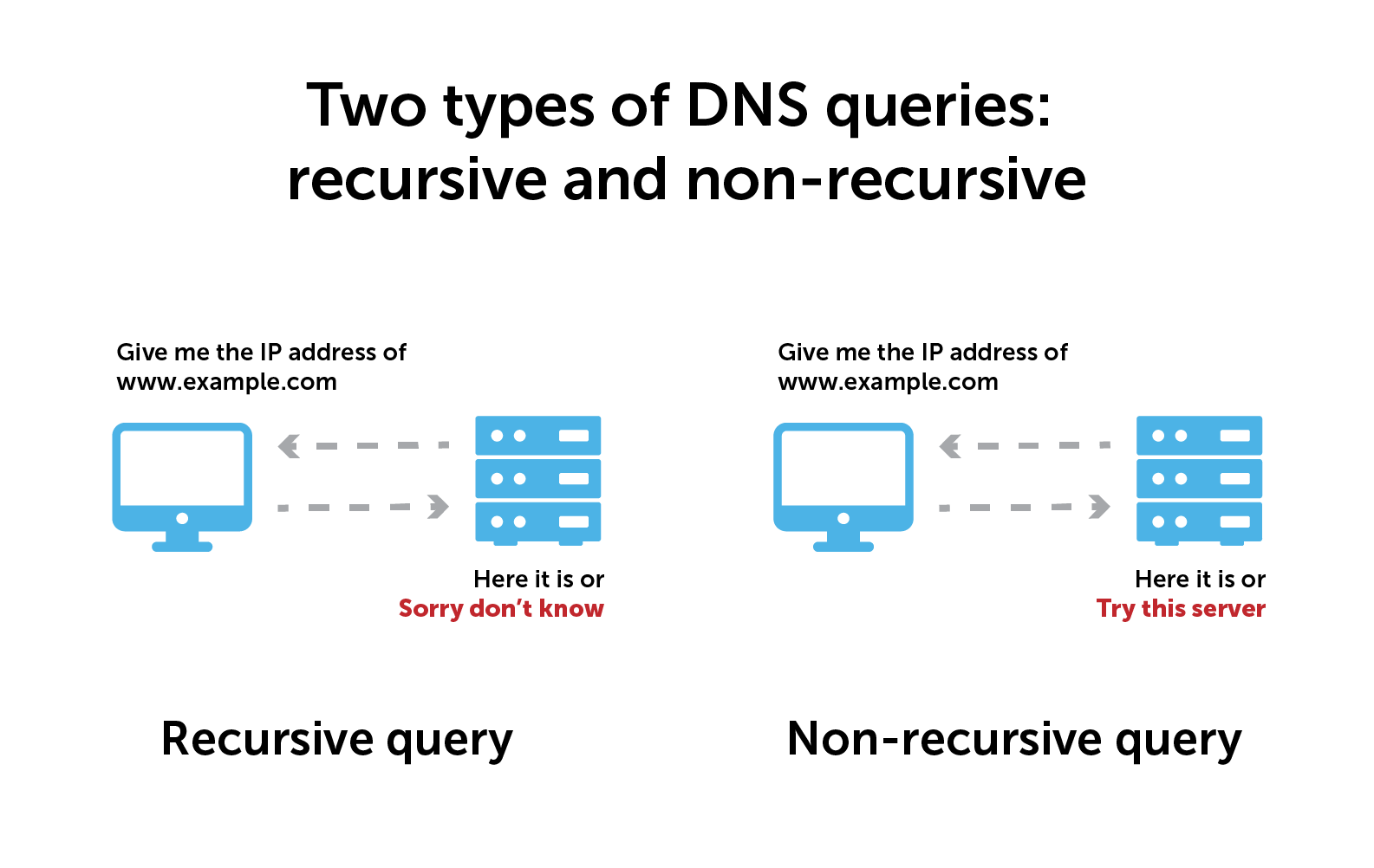 Two-Types-of-DNS-Queries